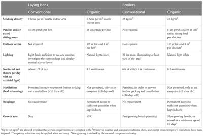 The perks of being an organic chicken – animal welfare science on the key features of organic poultry production